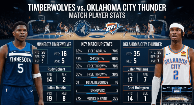 timberwolves vs oklahoma city thunder match player stats