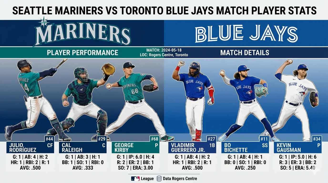 seattle mariners vs toronto blue jays match player stats